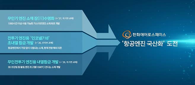 한화에어로 항공엔진 국산화 플랜. [한화에어로스페이스 제공]