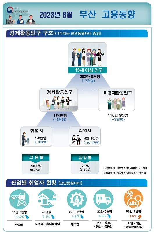 [부산=뉴시스] 2023년 8월 부산시 고용동향 (그림=동남권지방통계청 제공) *재판매 및 DB 금지