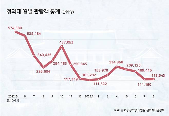 청와대 개방 이후 월별 관람객 통계 ⓒ시사저널 양선영 디자이너