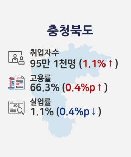 충북도 고용동향 [충청지방통계청 제공. 재배포 및 DB 금지]