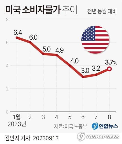 [그래픽] 미국 소비자물가 추이 (서울=연합뉴스) 김민지 기자 = minfo@yna.co.kr
    트위터 @yonhap_graphics  페이스북 tuney.kr/LeYN1