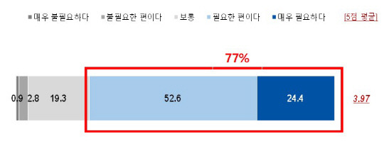 이용자 권리 침해에 대한 제도적 차원의 해결 중요성 설문조사 이미지. 변재일 의원실 제공