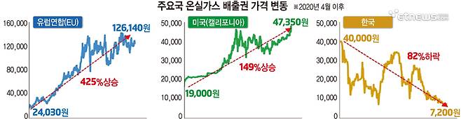 주요국 온실가스 배출권 가격 변동