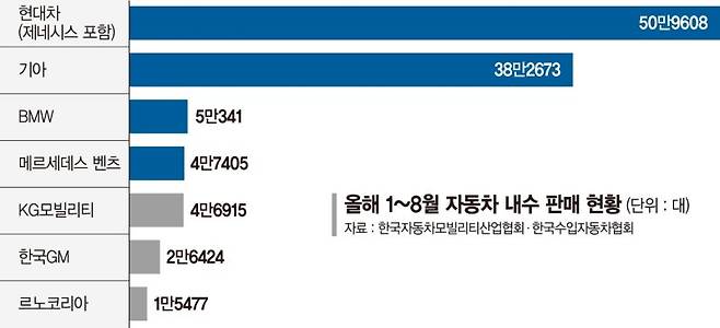 신차 없는 '르케쉐' 초라한 내수 성적표… 전기차로