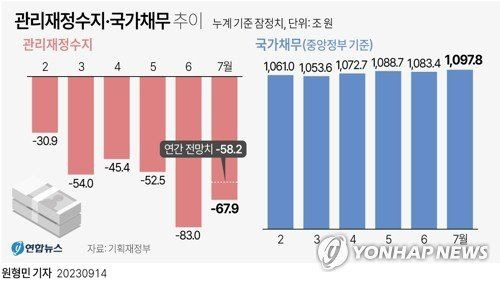 지난 7월 기준 나라살림은 68조원 적자로 한 달 전보다 적자 규모가 줄었지만, 정부의 연간 전망치를 웃돌았다. 기획재정부는 이런 내용의 9월 재정동향을 14일 발표했다. /그래픽=연합뉴스