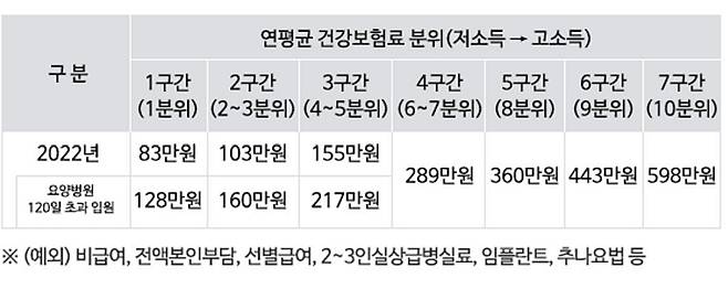 연평균 건강보험료 분위.(출처=국민건강보험공단 누리집)