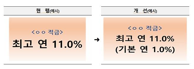 예금성 상품 광고시 기본금리 표기 및 우대금리 지급조건 표시 개선안. (자료=금융위원회)