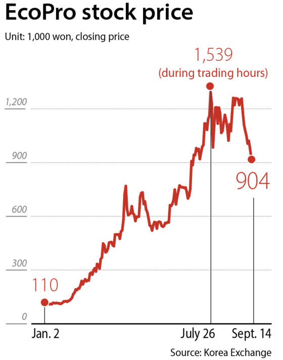 EcoPro shares rallied throughout the year until August. [KOREA EXCHANGE]