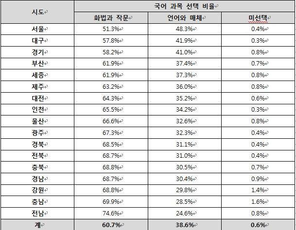 2024학년도 지역별 수능 국어 과목 선택 비율. 출처: 2024학년도 대학수학능력시험 지원자 현황 재가공, 한국교육과정평가원&nbsp;