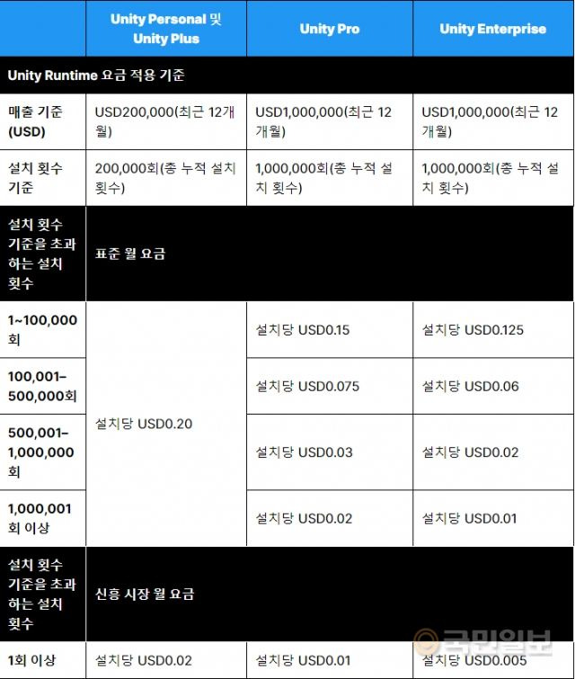 개편된 요금 정책을 발표한 유니티 블로그 갈무리.