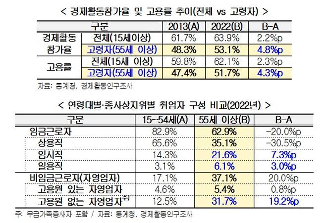 정년 60세 법제화 이후 고령자 고용 지표 [경총 제공. 재판매 및 DB 금지]