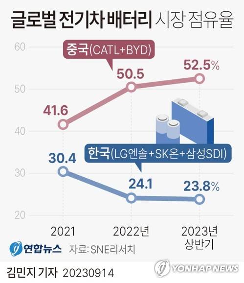 [그래픽] 글로벌 전기차 배터리 시장 점유율 추이 (서울=연합뉴스) 김민지 기자 = minfo@yna.co.kr
    트위터 @yonhap_graphics  페이스북 tuney.kr/LeYN1