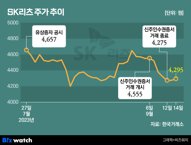 SK리츠 주가 추이/그래픽=비즈워치