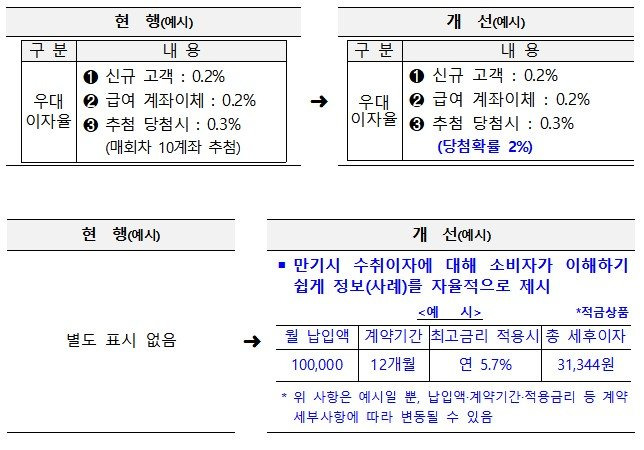 추첨식 우대금리 적용상품의 당첨확률 표기 및 만기시 수취이자 정보제공 개선안. 금융위원회 제공. 사진=뉴시스