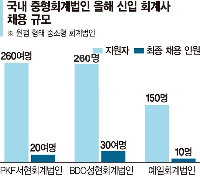 "회계 빅4보다 업무 빨리 배운다"···지원 몰리는