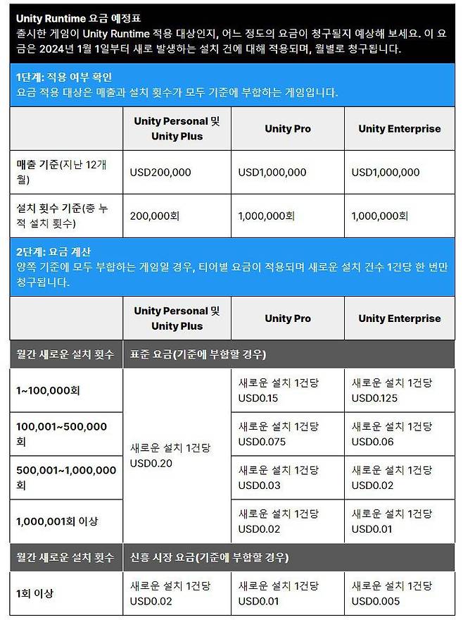 유니티의 신규 가격 정책