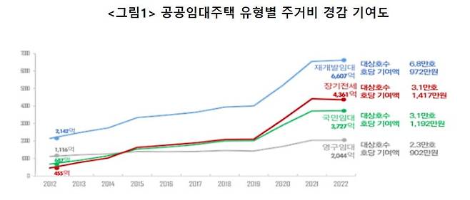 공공임대주택 유형별 주거비 경감 기여도. 사진=SH