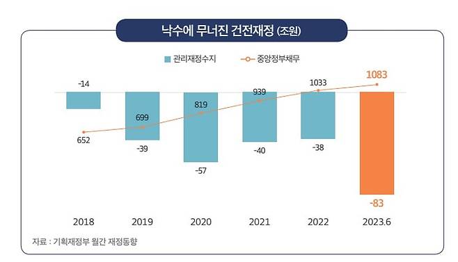 민주연구원은 문재인 정부 때인 2018~2022년 관리재정수지가 현 정부 들어서인 2023년 6월보다 덜 악화한 것처럼 수치를 인용했지만, 해당 수치는 전부 잘못된 수치로 확인됐다. 오히려 2018~2022년 관리재정수지 적자는 100조원을 넘어섰다. 자료=민주연구원