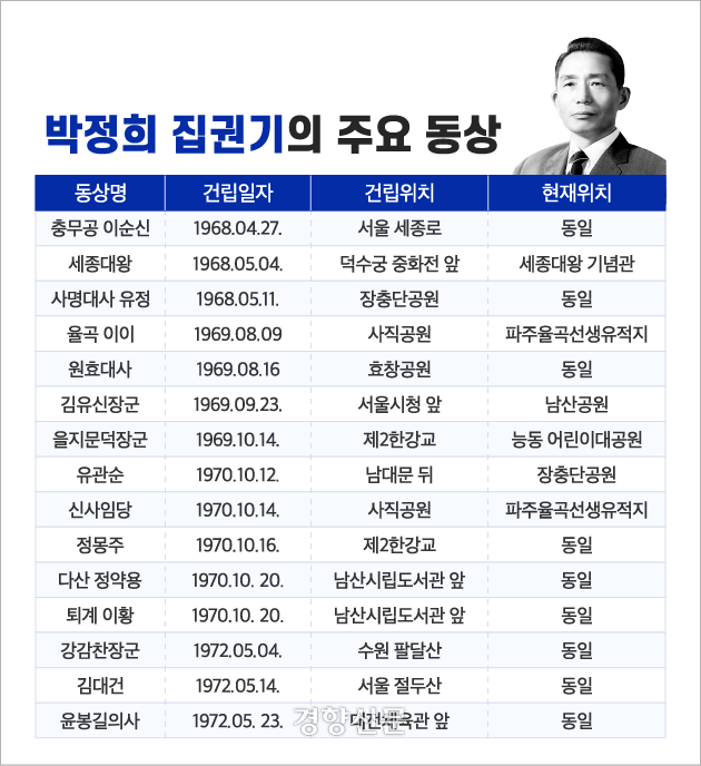 그래픽: 김규연 디자이너. 출처: 이하연·김영호 <이승만 집권기와 박정희 집권기의 동상 비교 연구>(2018)·조은정 <동상-한국 근현대 인체조각의 존재방식>(2016).