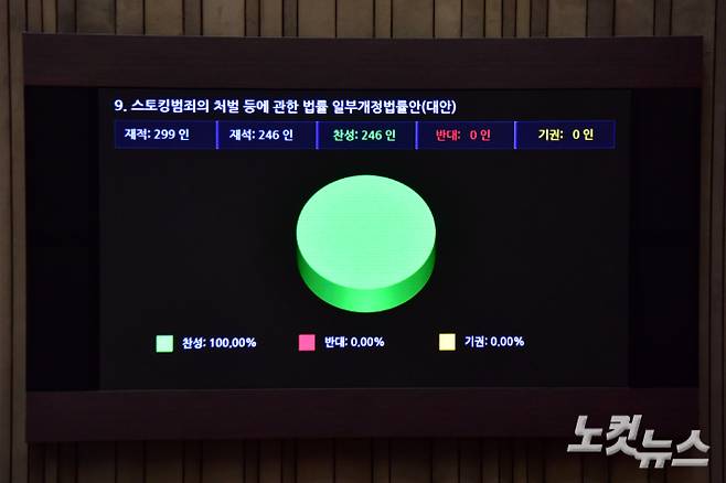 지난 6월 서울 여의도 국회에서 열린 제407회 국회(임시회) 제6차 본회의에서 스토킹범죄의 처벌 등에 관한 법률 일부개정법률안(대안)이 재석246인, 찬성246인, 반대0인, 기권0인으로 통과되고 있다. 윤창원 기자