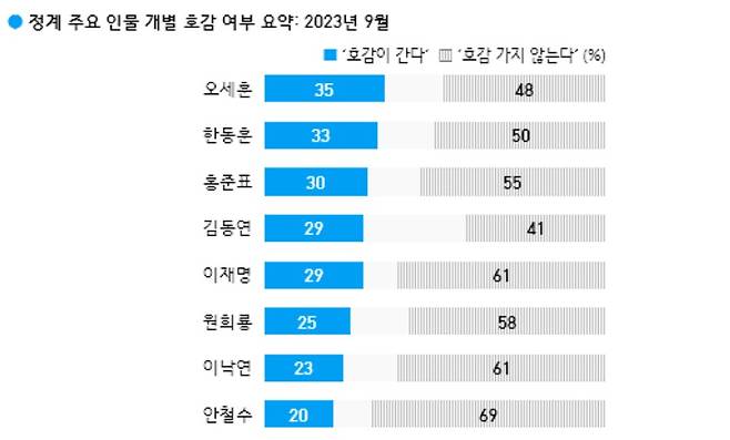 ⓒ한국갤럽