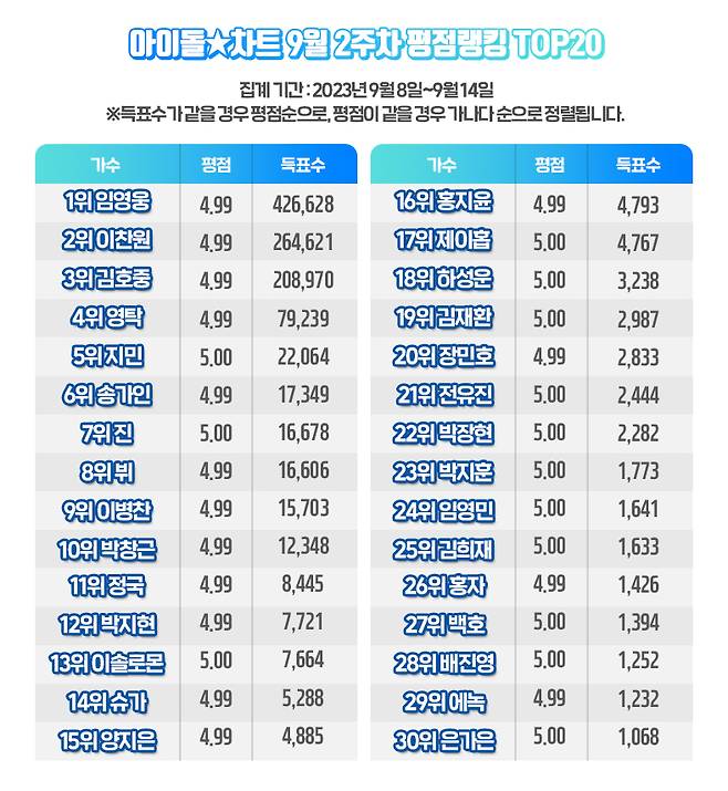 'No.1' 임영웅, 아이돌차트 평점랭킹 129주 연속 1위