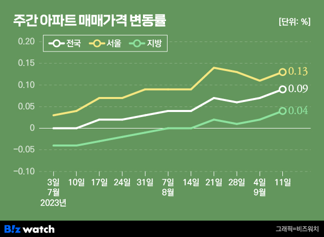 주간 아파트 매매가격 변동률. /그래픽=비즈워치.