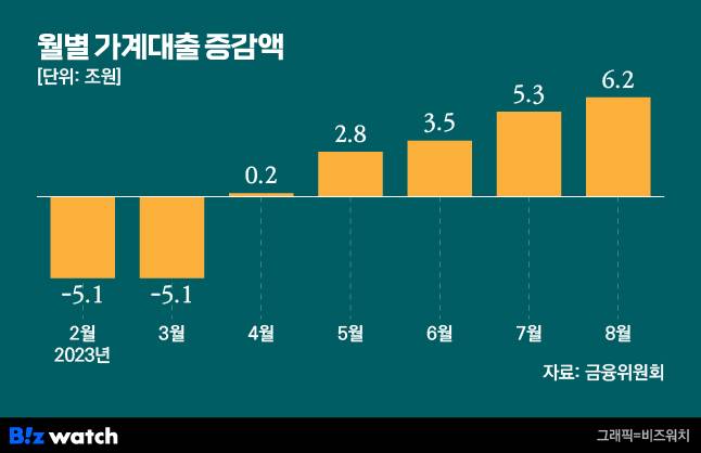 월별 가계대출 증감액/그래픽=비즈워치
