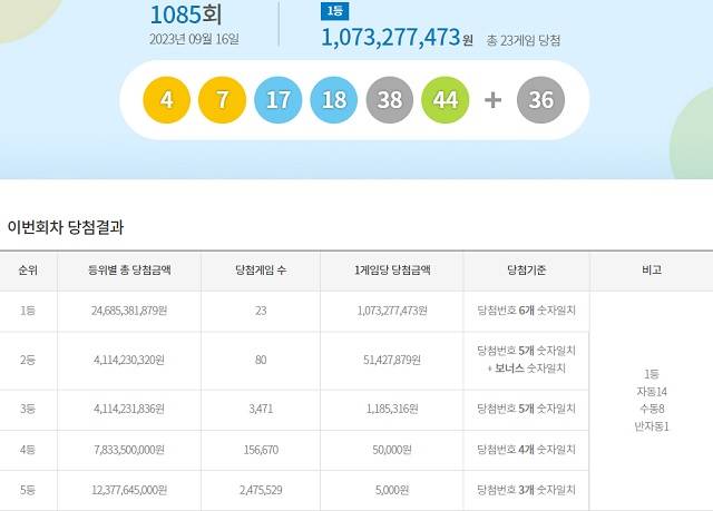 제1085회 로또복권 당첨번호 조회 결과 1등 대박은 23명(또는 21명)이다. 1등 당첨금은 10억7327만 원이다. /동행복권