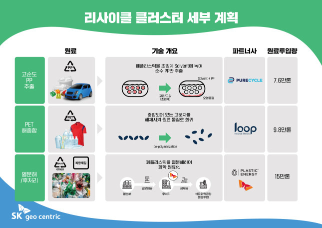 울산 ARC 폐플라스틱 재활용 세부계획 / 사진=SK이노베이션