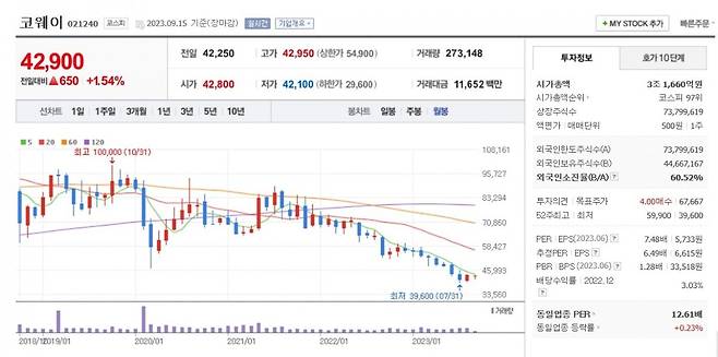 코웨이 주가 월봉 그래프 캡처.