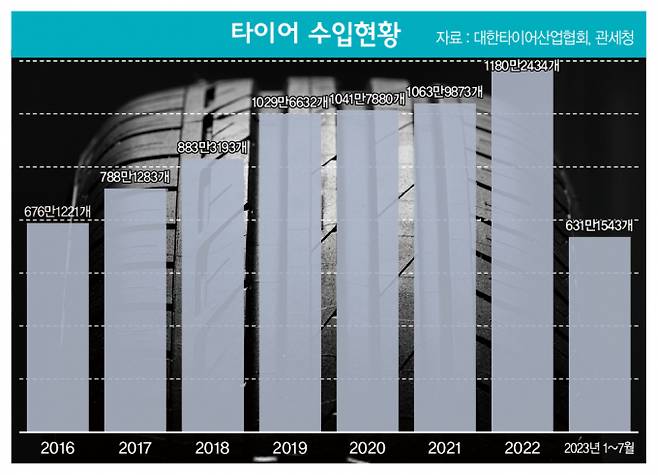 타이어 수입현황 /그래픽=이강준 기자