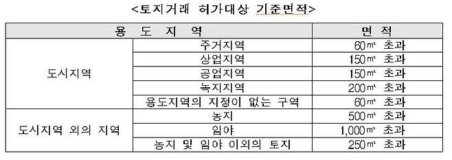 토지거래허가구역 기준면적 [세종시 제공. 재판매 및 DB 금지]