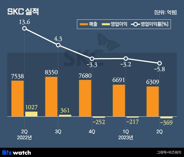 SKC 실적 / 그래픽=비즈워치