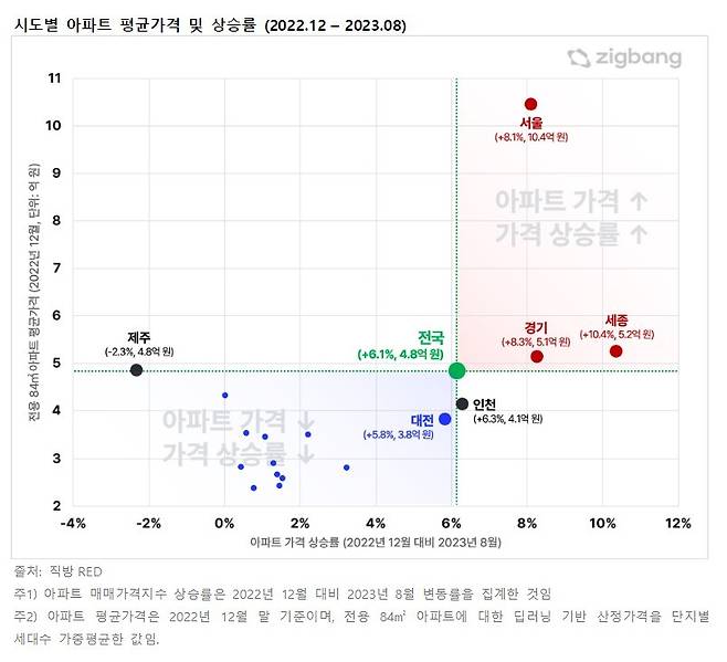 시도별 아파트 평균 가격 및 상승률(직방 제공).