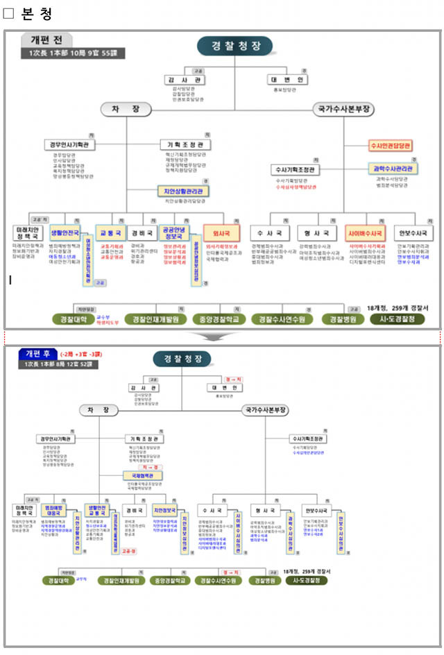 본청 조직재편안. /경찰청 제공