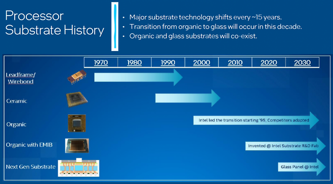 시대별로 변화하는 프로세서 기판 종류를 설명한 이미지. 인텔은 앞으로 10년 안에 유리 소재로 기판 종류가 변할 것으로 내다봤다. / [이미지제공=인텔]