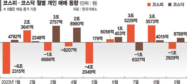 증시 다시 떠나는 개인들… 고객예탁금 한달새 4조 빠