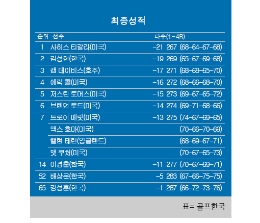 2023년 미국프로골프(PGA) 투어 포티넷 챔피언십 최종순위. 사히스 티갈라 우승, 김성현 준우승, 저스틴 토머스 공동5위, 이경훈 공동14위, 배상문 공동52위. 표=골프한국