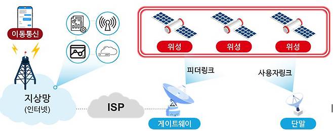 위성통신망 구성도