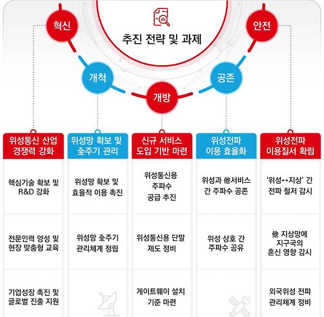 위성통신 활성화 추진 전략 및 과제