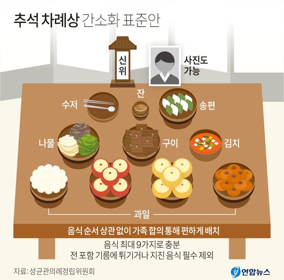 성균관의례정립위원회는 추석 명절을 앞두고 5일 서울 중구 한국프레스센터 기자회견장에서 '차례상 표준안'을 발표했다.