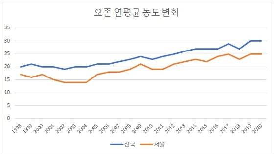 한국 오존 오염도 변화 추세.