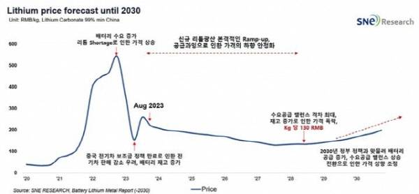 에너지전문 시장조사업체 SNE리서치가 발표한 보고서 중 리튬가격 전망 그래프/사진=SNE리서치, 뉴시스 제공