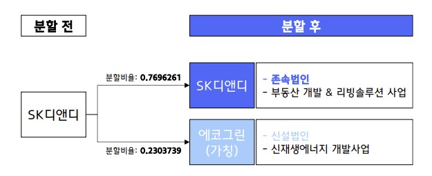 현대차증권은 18일 에너지 개발사업 부문의 인적 분할을 결정한 SK디앤디의 디스카운트가 점차 해소될 것이라고 기대했다. /사진제공=현대차증권