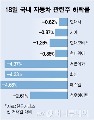 18일 국내 자동차 관련 주 하락률