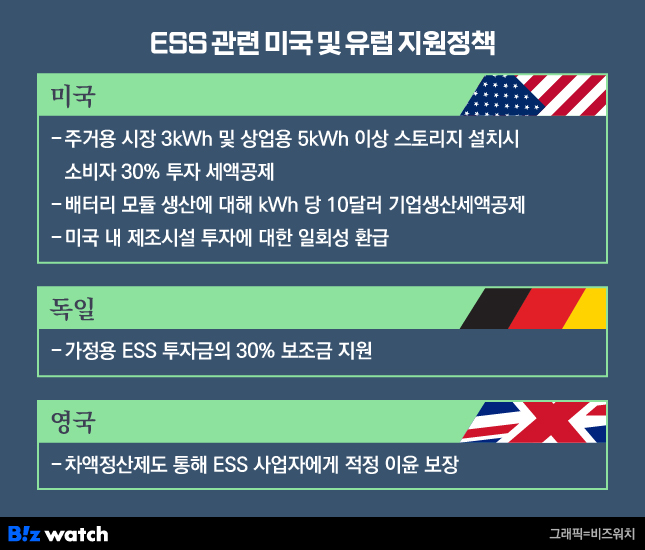 ESS 관련 미국 및 유럽 지원정책 /그래픽=비즈워치