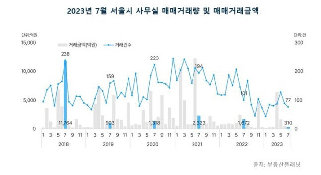 7월 서울시 사무실 매매거래량 및 거래금액. (자료=부동산플래닛)