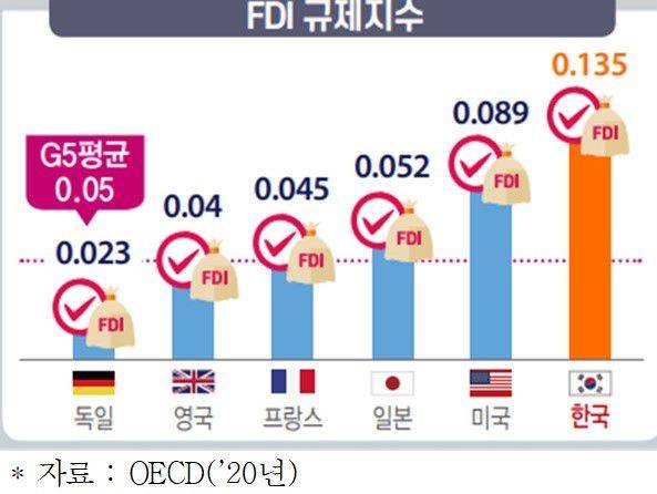 경제협력개발기구(OECD) 조사에서 2020년도 우리나라의 외국인 직접투자(FDI) 규제 지수는 0.135로 G5 국가 평균(0.05)에 비해 2.7배 높았다. 이는 한국이 FDI와 관련한 규제가 선진국 보다 훨씬 많고 강하다는 뜻이다./OECD·한국경제연구원