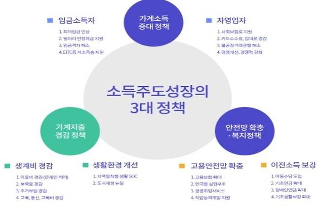 문재인 정부가 밝힌 '소득 주도성장' 개념도. 박병원 이사장은 "문재인 정부의 구상과 정반대로 문 정부의 소득 주도 성장은 처참하게 실패하면서 우리나라 경제 전반을 망쳤다"고 말했다.